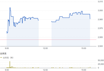 メディカル一光グループ（3353）　結果
