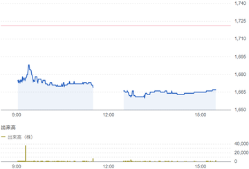 靜甲（6286）結果