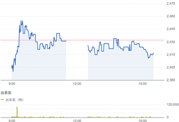 アズパートナーズ（160A）結果