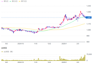 2月19日の立会外分売銘柄（1450,6226）
