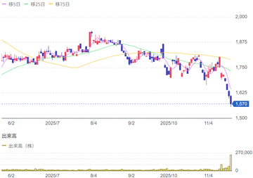 11月21日の立会外分売銘柄（6151,2831）