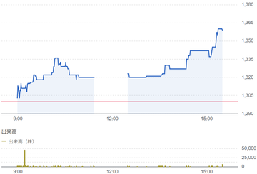 ビーブレイクシステムズ（3986）結果