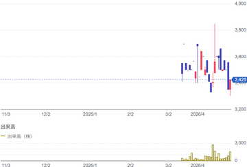 4月30日の立会外分売銘柄（353A）