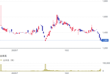11月28日の立会外分売銘柄（3986）