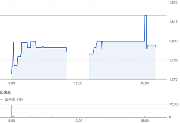 エコム（6225）結果