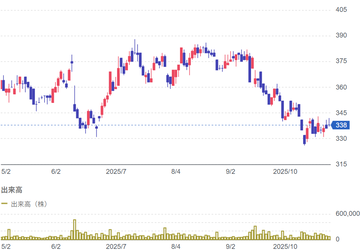 10月29日の立会外分売銘柄(3657)