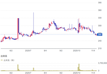 11月11日の立会外分売銘柄（6663）