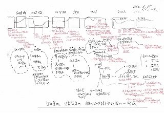 物集め、情報集め、自分の心の風景(宝物)集めへの成長
