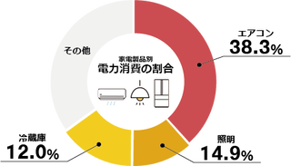 家電製品別