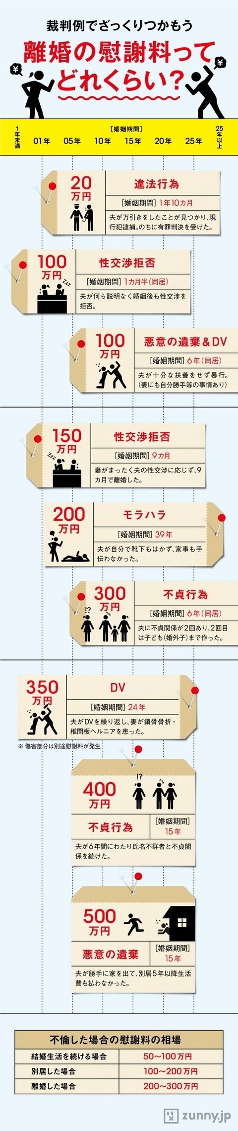 離婚 の 慰謝 料 計算