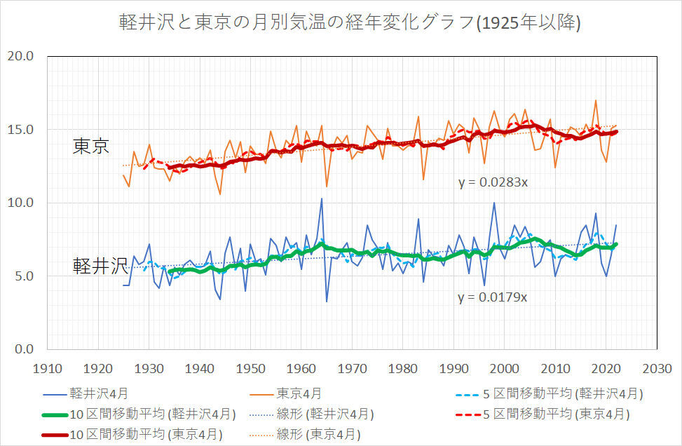 22年4月の平均気温 東京と軽井沢 ぼちぼちと2 22年4月の平均気温 東京と軽井沢 ぼちぼちと2