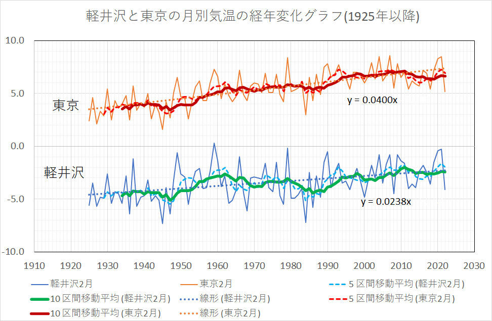 22年2月の平均気温 ぼちぼちと２