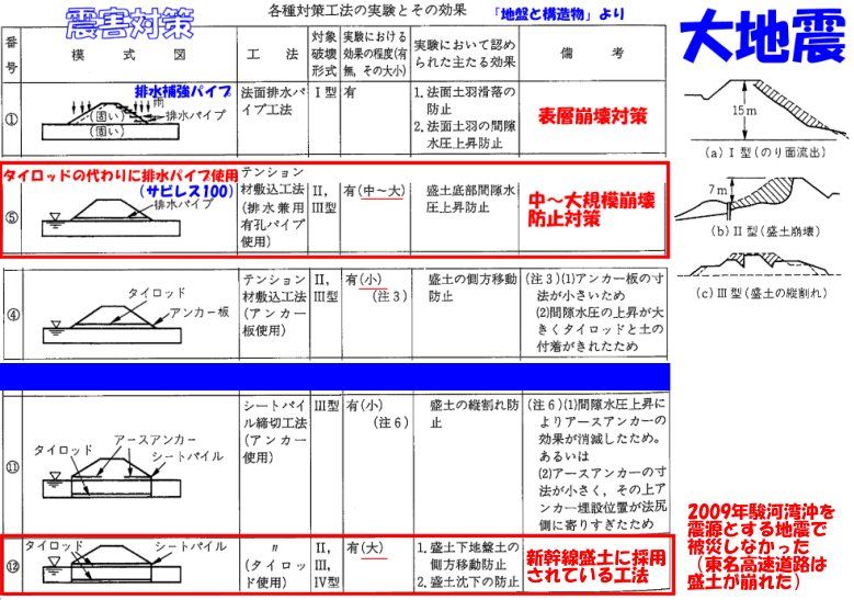 道路盛土は震害に対して全国津々浦々丸腰 ぼちぼちと2 道路盛土は震害に対して全国津々浦々丸腰 ぼちぼちと2
