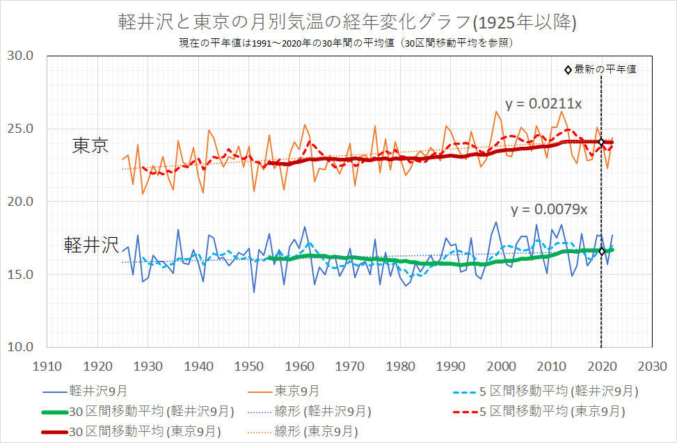22年9月の東京と軽井沢の平均気温 ぼちぼちと２