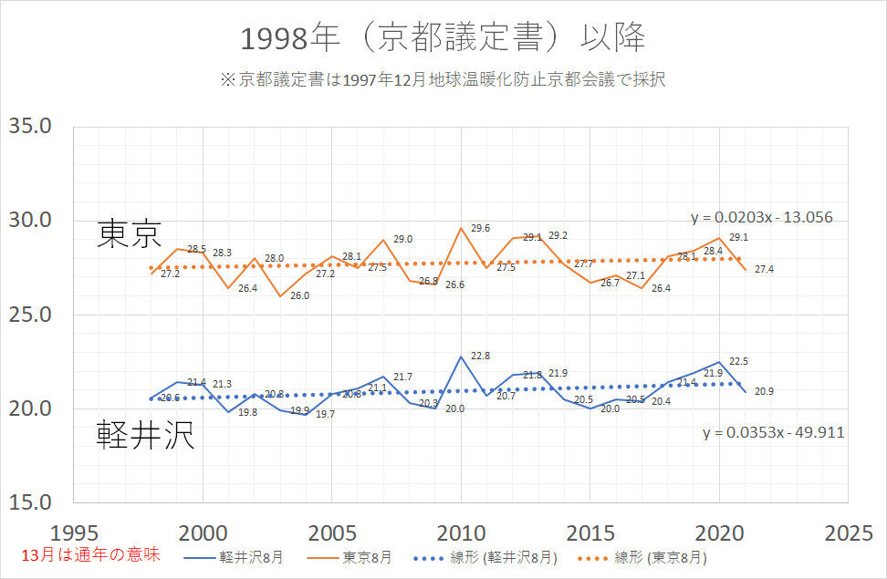 21年8月の気温は特に異常なし ぼちぼちと２