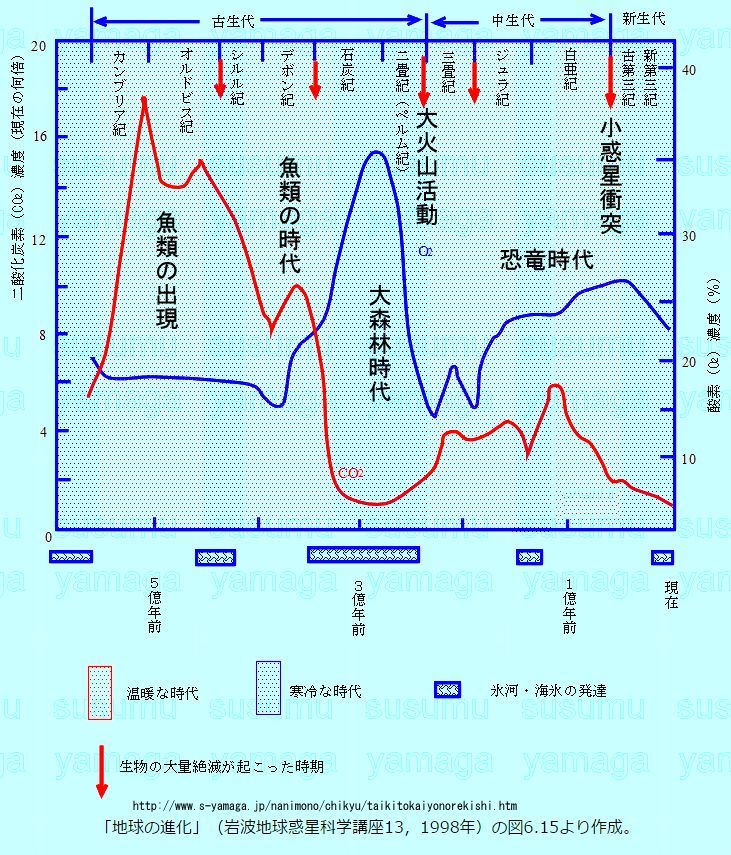 理科年表に見る 事実 ３ 温暖化危機について誰かちゃんと教えてくれ ぼちぼちと２