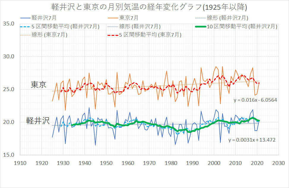 2021年7月の平均気温 ぼちぼちと２