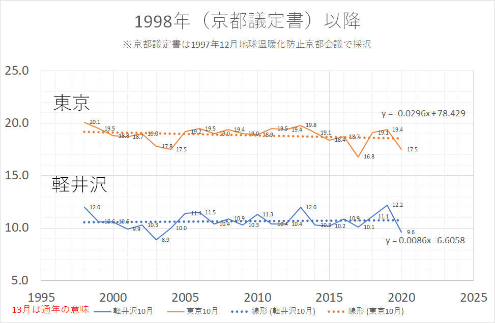 10月の平均気温の推移 ぼちぼちと２
