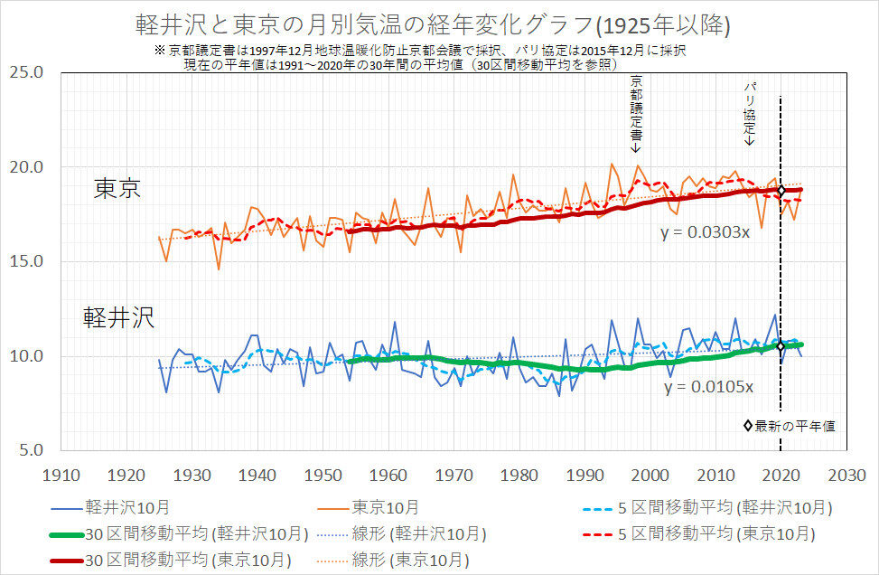2023年10月の東京と軽井沢の平均気温 : ぼちぼちと2