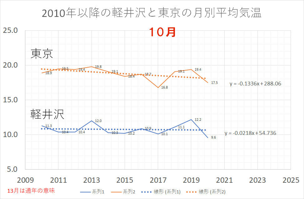 10月の平均気温の推移 ぼちぼちと２