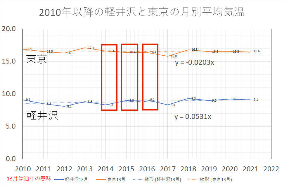1998年以降は気温上昇が一時停止 ハイエイタス し 現在もその状況にある ぼちぼちと２