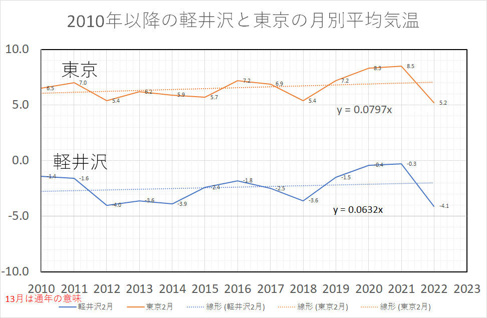 22年2月の平均気温 ぼちぼちと２