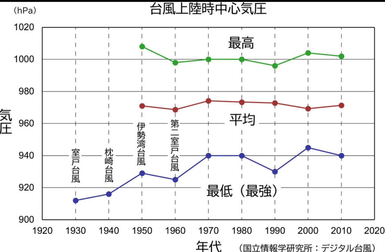 台風は増えた 強くなった ぼちぼちと２