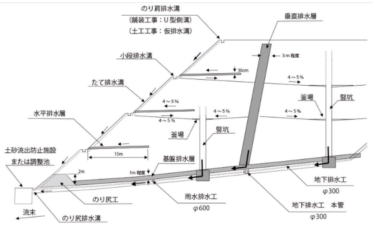 基盤 排水 層 と は