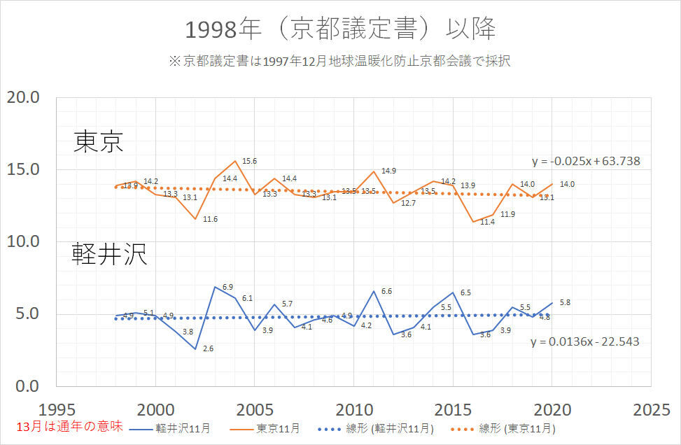 年11月の平均気温 ぼちぼちと2 年11月の平均気温 ぼちぼちと2