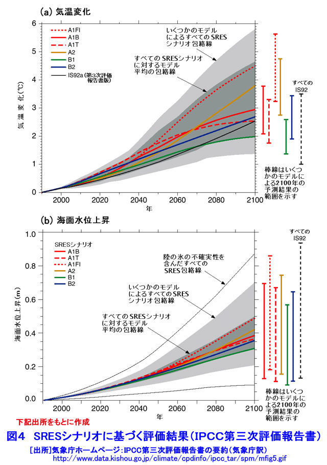 Ipcc予測と気象庁の気温が全く違う 件 ぼちぼちと２