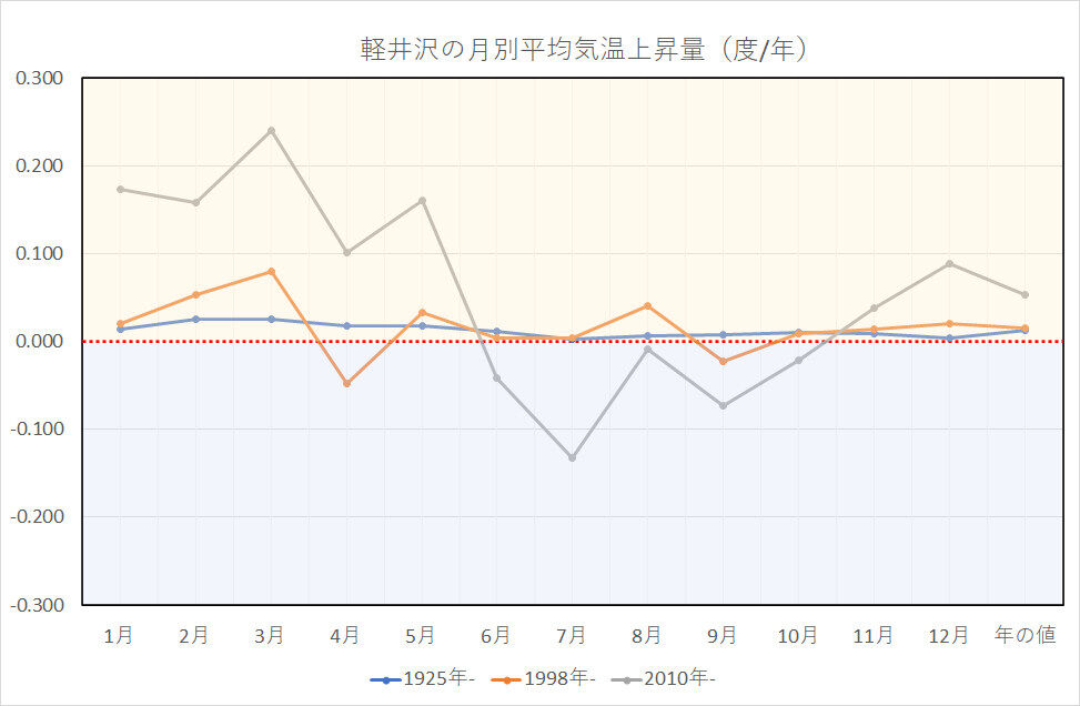 3月の平均気温は観測史上最高 ぼちぼちと2