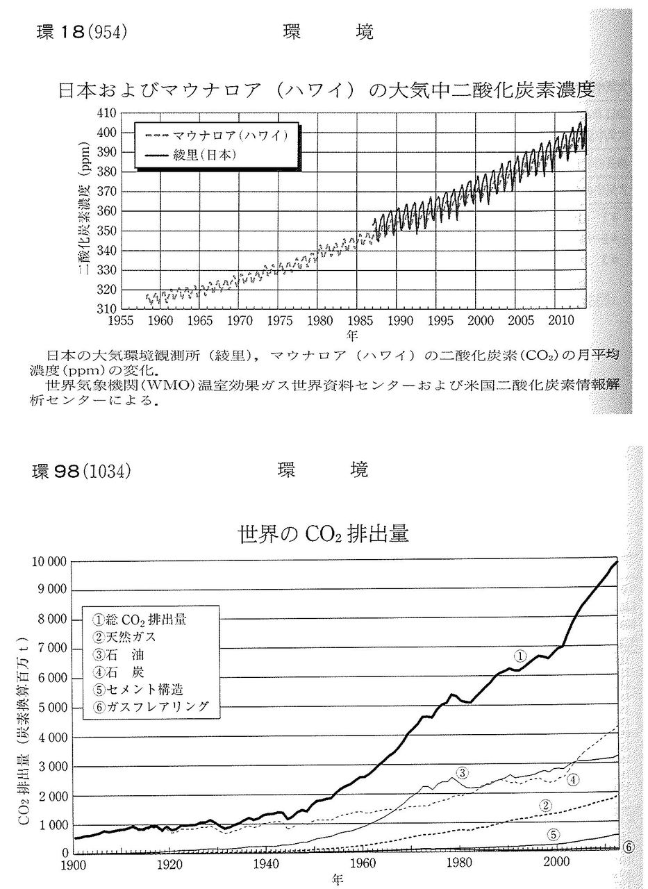 理科年表に見る 事実 3 温暖化危機について誰かちゃんと教えてくれ ぼちぼちと2 理科年表に見る 事実 3 温暖化危機について誰かちゃんと教えてくれ ぼちぼちと2