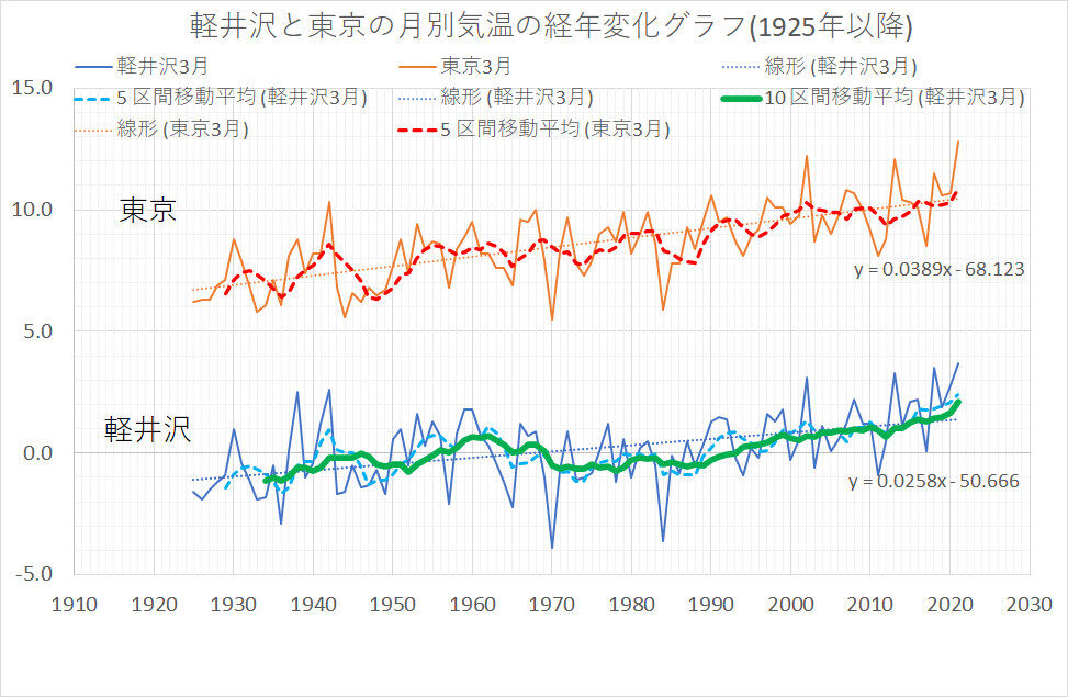 3月の平均気温は観測史上最高 ぼちぼちと2 3月の平均気温は観測史上最高 ぼちぼちと2