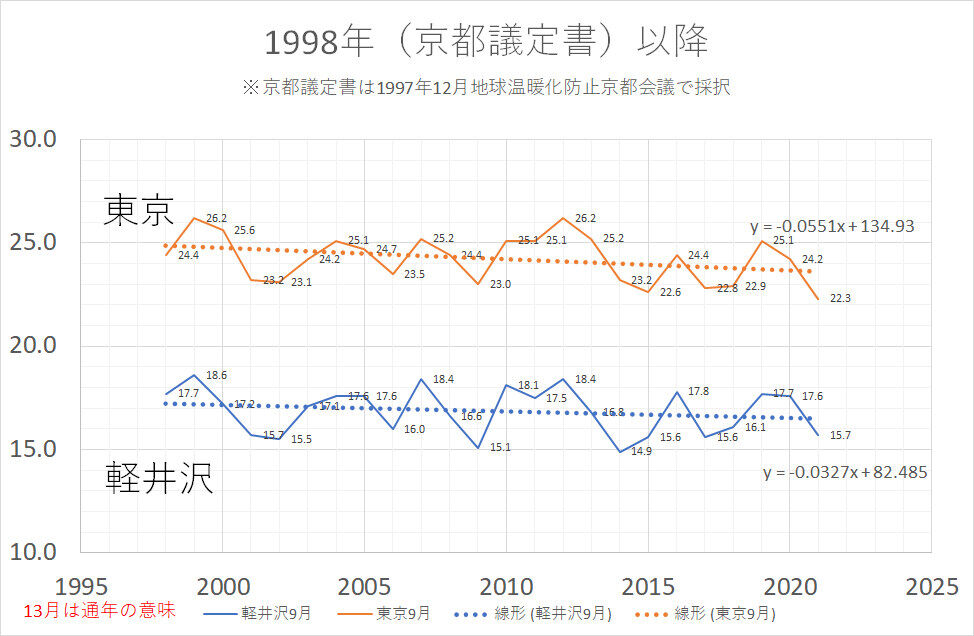 2021年9月の平均気温 ぼちぼちと２