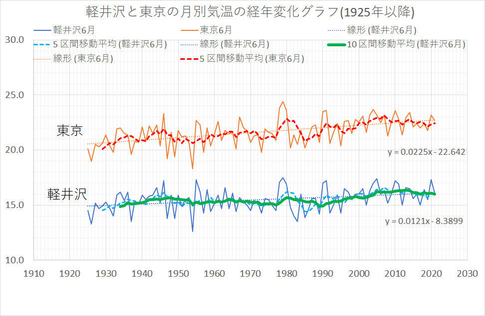 2021年6月の平均気温 ぼちぼちと２