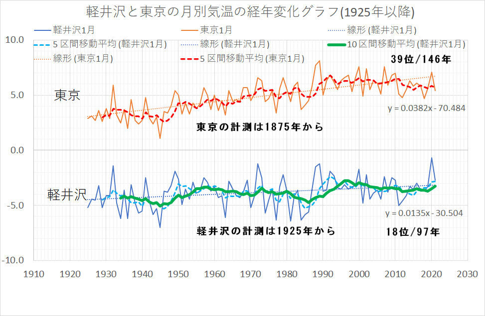 21年1月の東京と軽井沢の平均気温 ぼちぼちと２