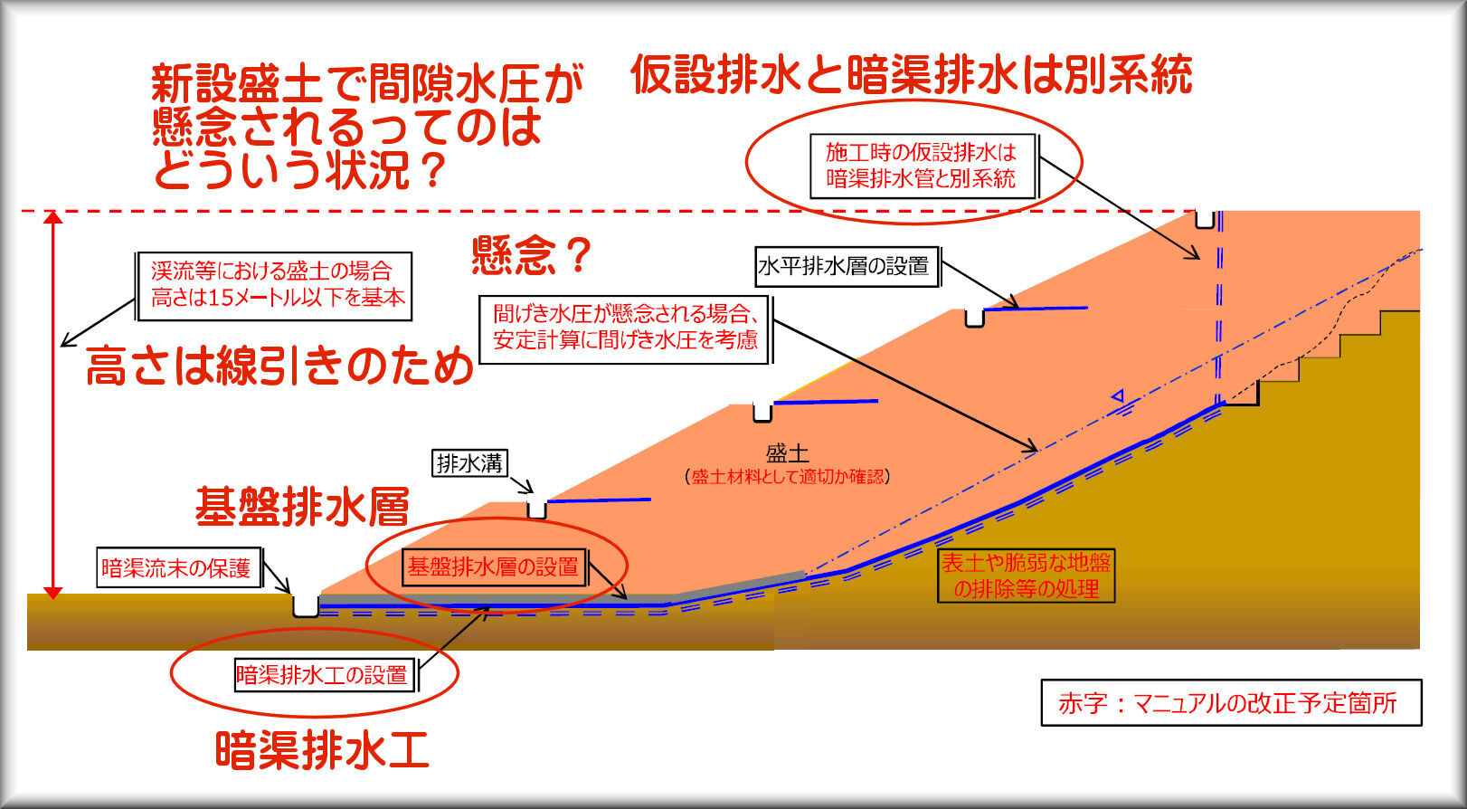 基盤 排水 層 と は