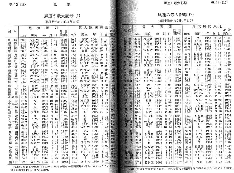 理科年表を読もう ２ 風と雪 ぼちぼちと２
