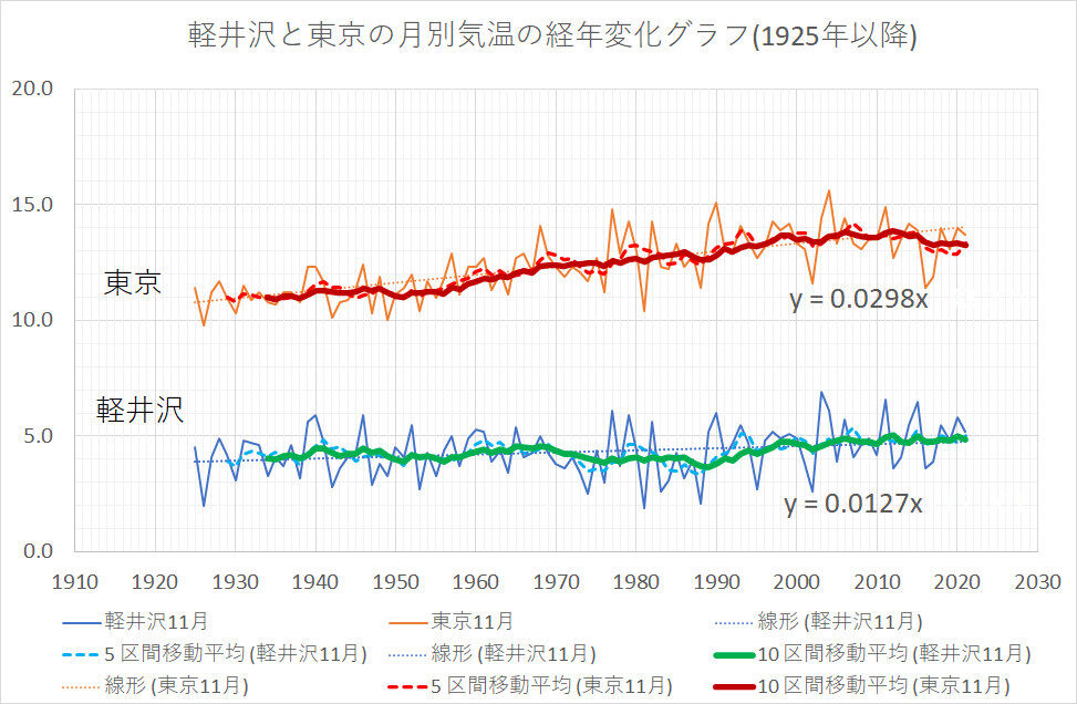 21年11月の東京と軽井沢の平均気温 ぼちぼちと2 21年11月の東京と軽井沢の平均気温 ぼちぼちと2