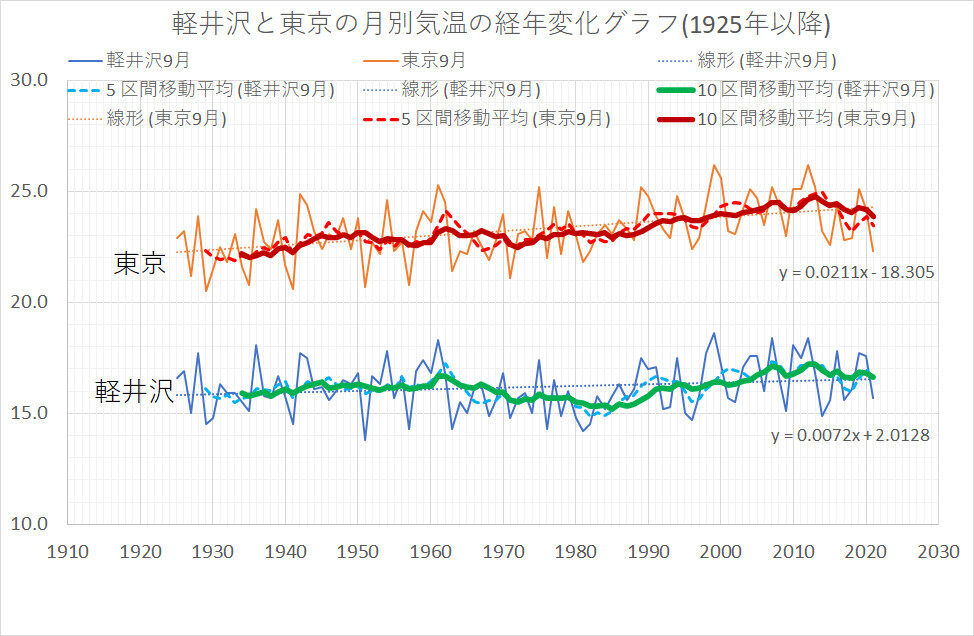 2021年9月の平均気温 ぼちぼちと２