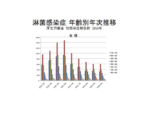 淋菌感染症女性