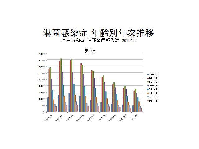 淋菌感染症 男性