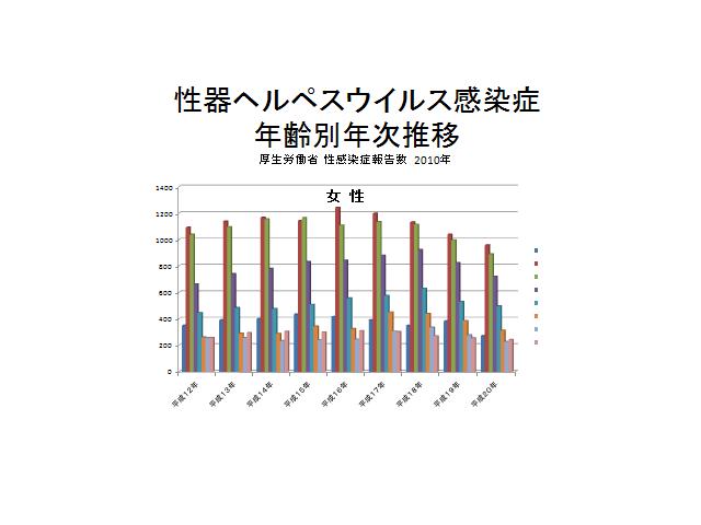 性器ヘルペスウイルス感染症女性