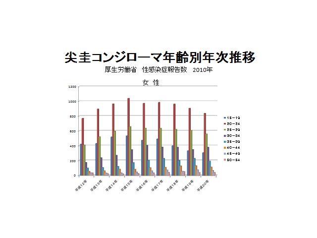 尖圭コンジローマ女性