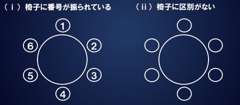 順列 組み合わせ 席に区別があるか否か 016 おいなりさんの勉強部屋 Spi対策