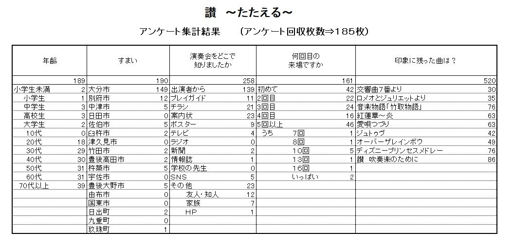 アンケートありがとうございました 大分県庁職員吹奏楽団blog The Tact アンケートありがとうございました 大分県庁職員吹奏楽団blog The Tact