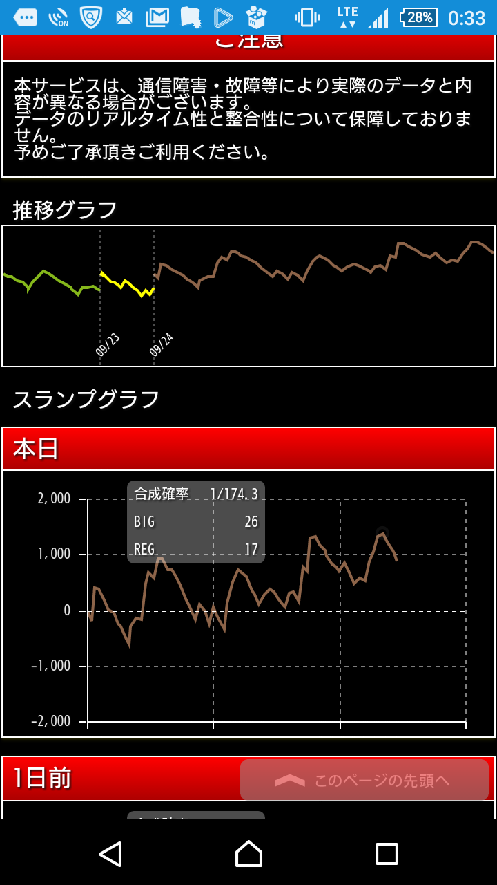 溝の口N店9月最終土曜日結果 スランプグラフ : 溝の口 スロット実戦記 今どきあるのか設定６!!