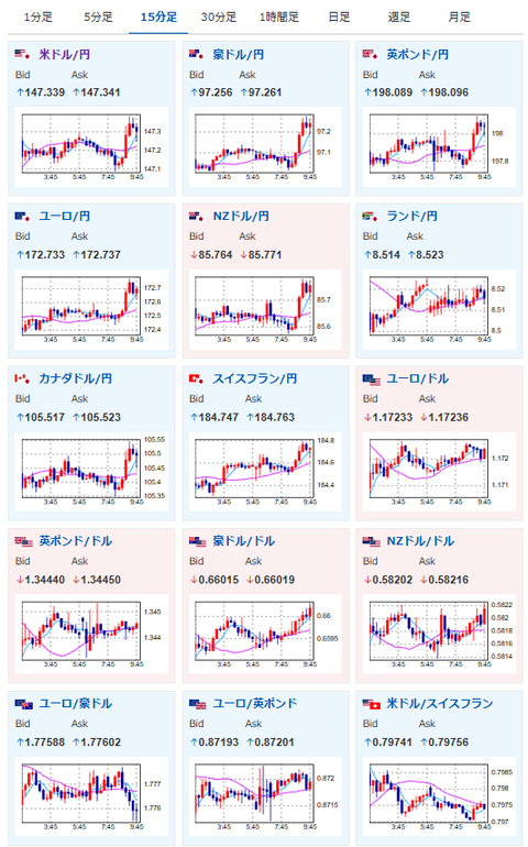 【為替相場】日本の失業率、1年ぶり高水準に　利上げ期待さらに後退で1ドル147円台前半　まもなく植田総裁発言