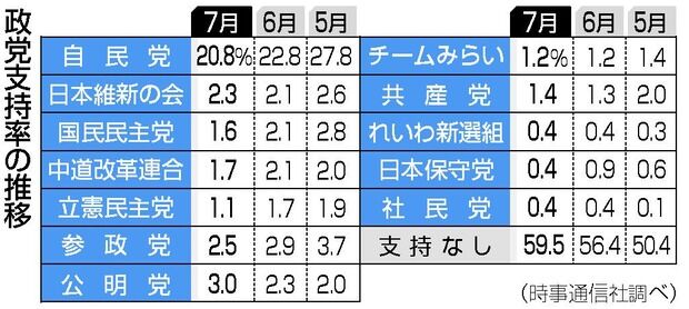 【速報】中革連、支持率１．７％