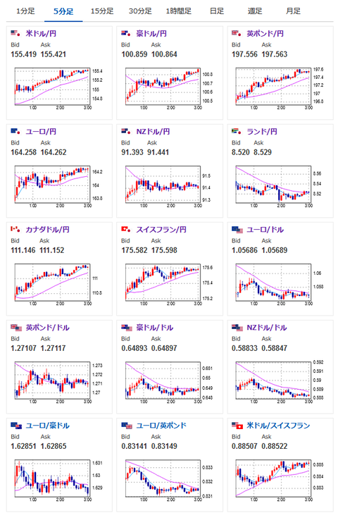 【相場】米市場でドル円、ビットコイン爆上げ 1ドル155円台半ば 1BTC9万2000ドル台